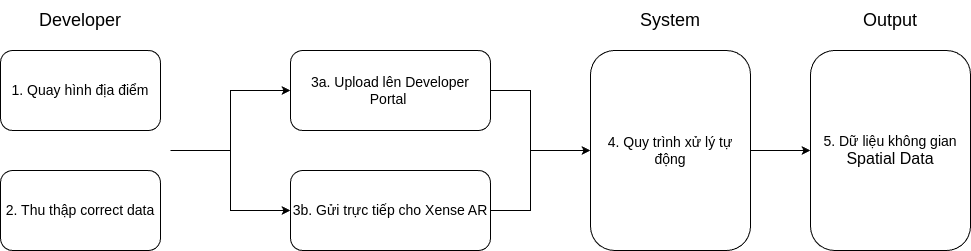 Sơ đồ quy trình thực hiện